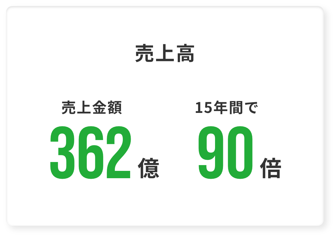 売上高 売上金額362億 15年で90倍