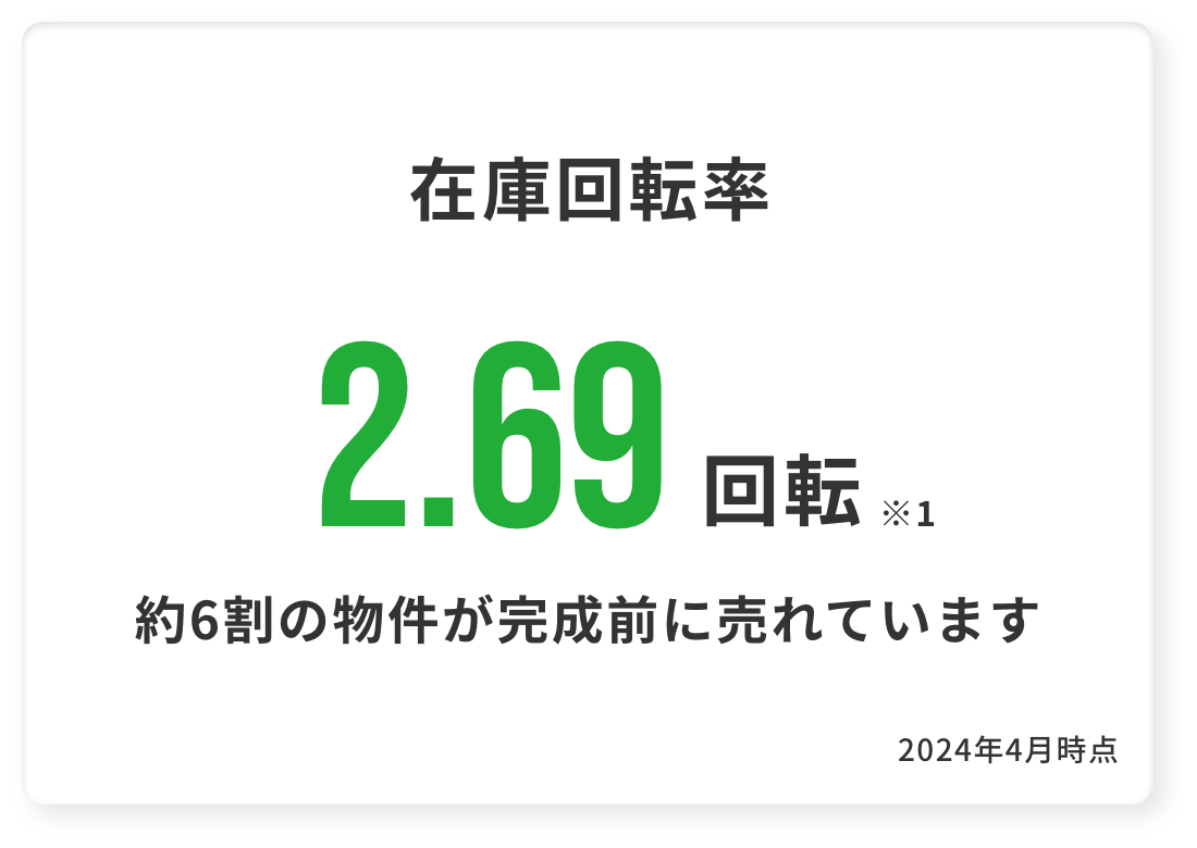 在庫回転率 2.69回転 約6割の物件が完成前に売れています 2024年4月時点