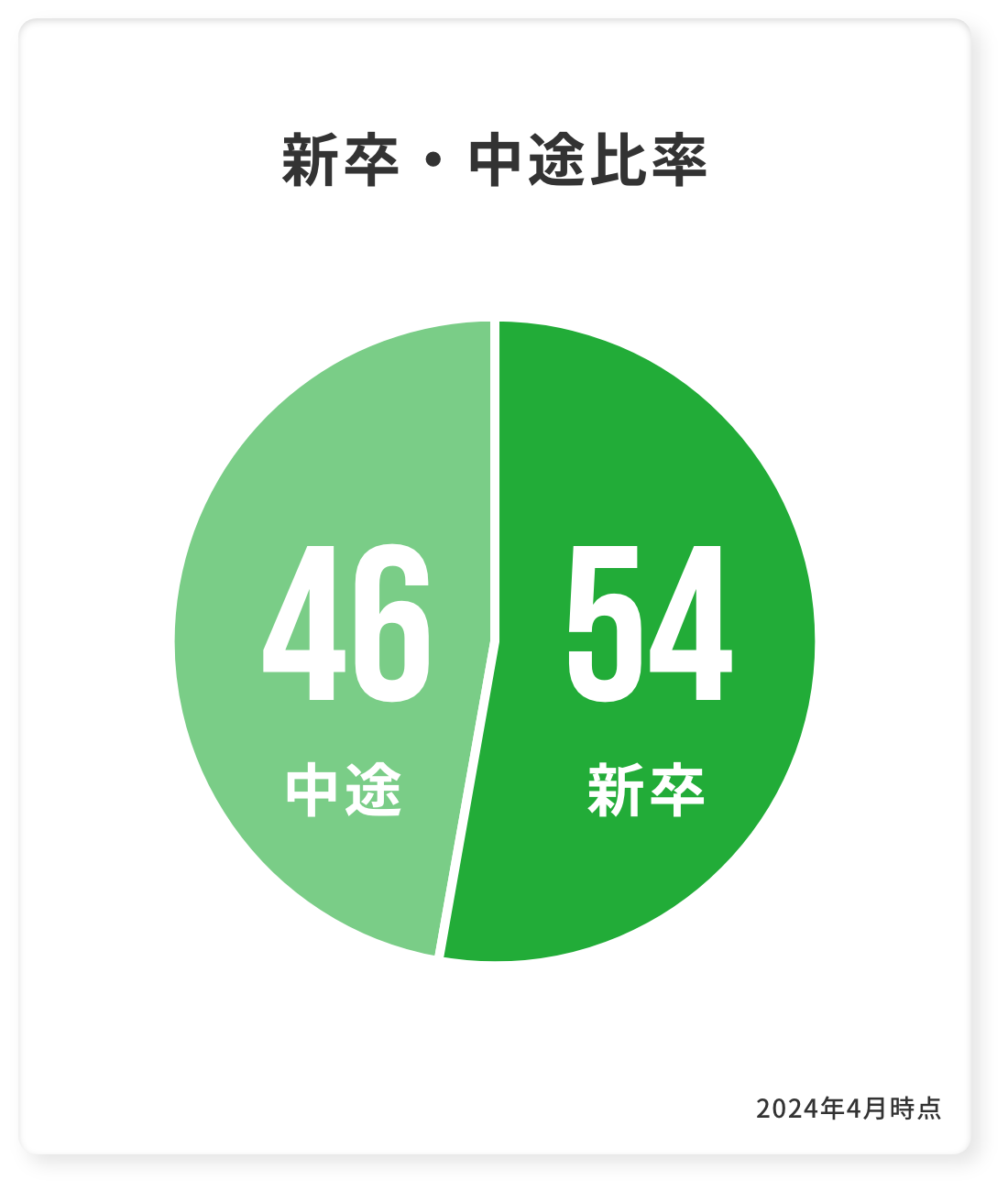 新卒・中途比率 46中途 54新卒