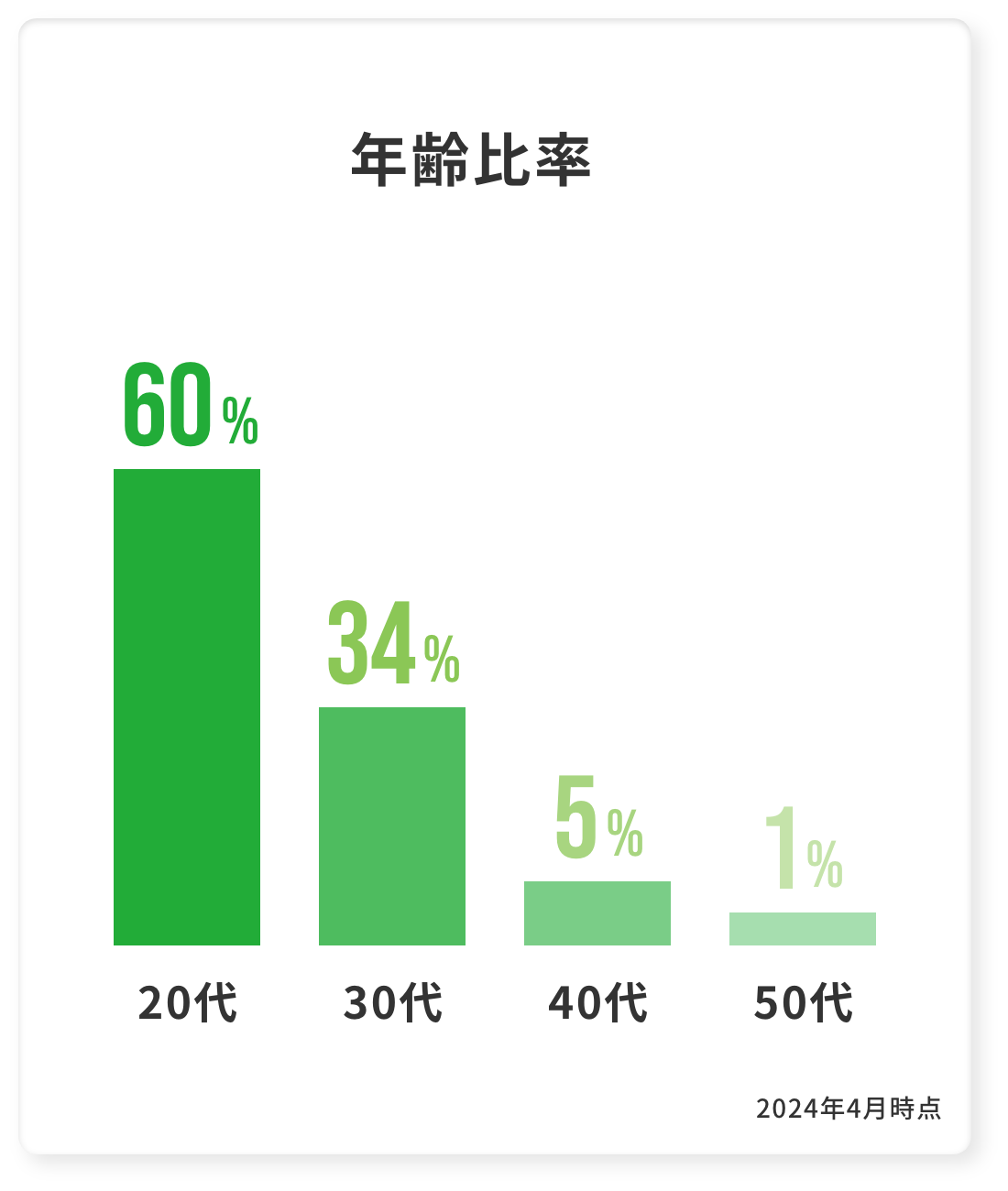年齢比率 60%/20代 34%/30代 5%/40代 1%/50代