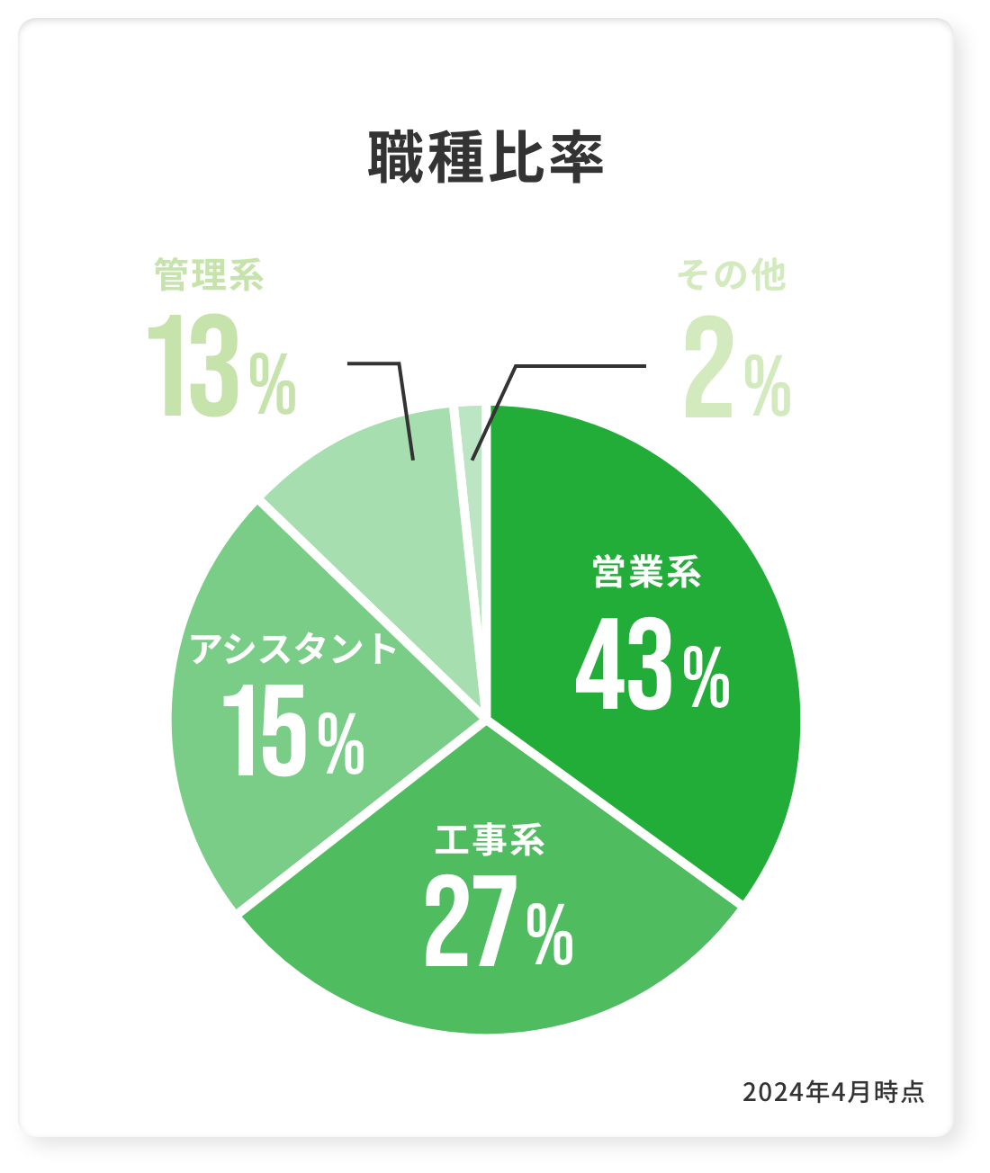 職種比率 営業系43% 工事系27% アシスタント15% 管理系13% その他2% 2024年4月時点