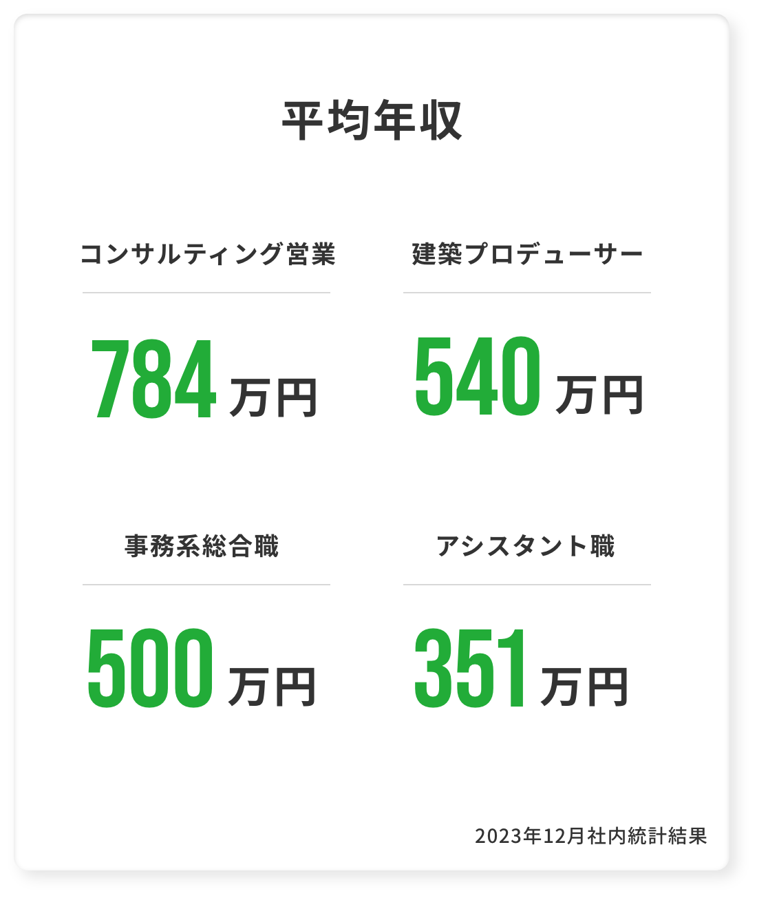 平均年収 コンサルティング営業784万円 建築プロデューサー540万円 事務系総合職500万円 アシスタント351万円 2023年12月社内統計結果