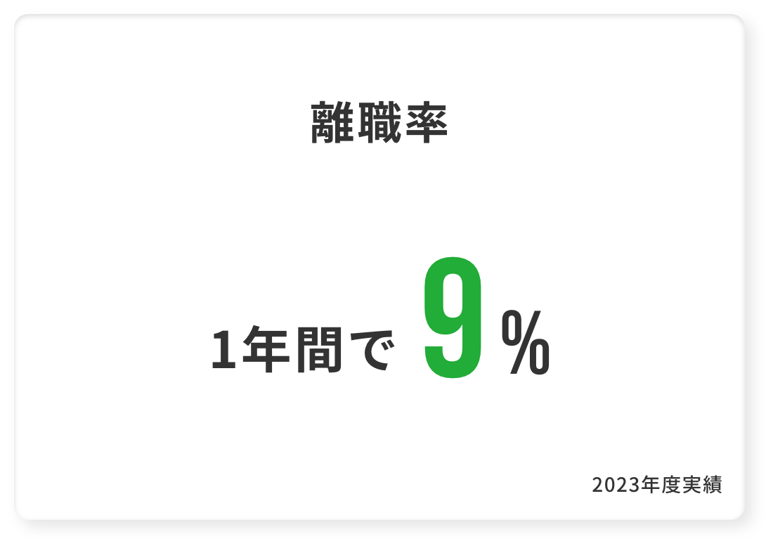 離職率9% 社員数600名以上業界平均34.9%(厚生労働省調べ)の中、約3分の1という低さ!2023年度実績