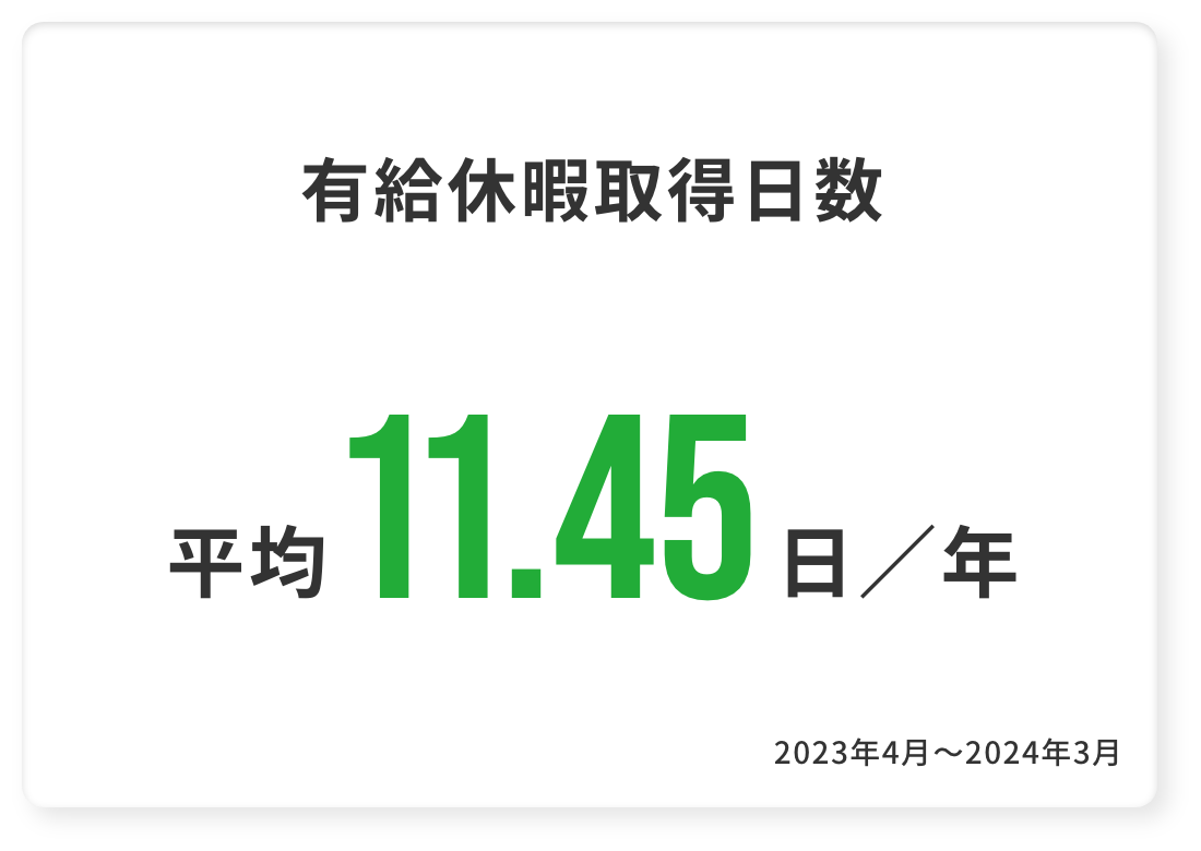 有給休暇取得日数 平均11.45日/年 2023年4月~2024年3月