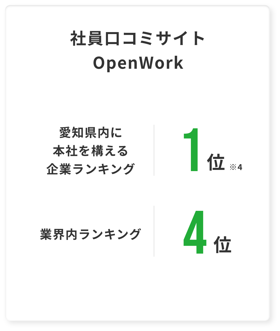 社員口コミサイト Open Work 愛知県内に本社を構える企業ランキング1位 業界内ランキング4位
