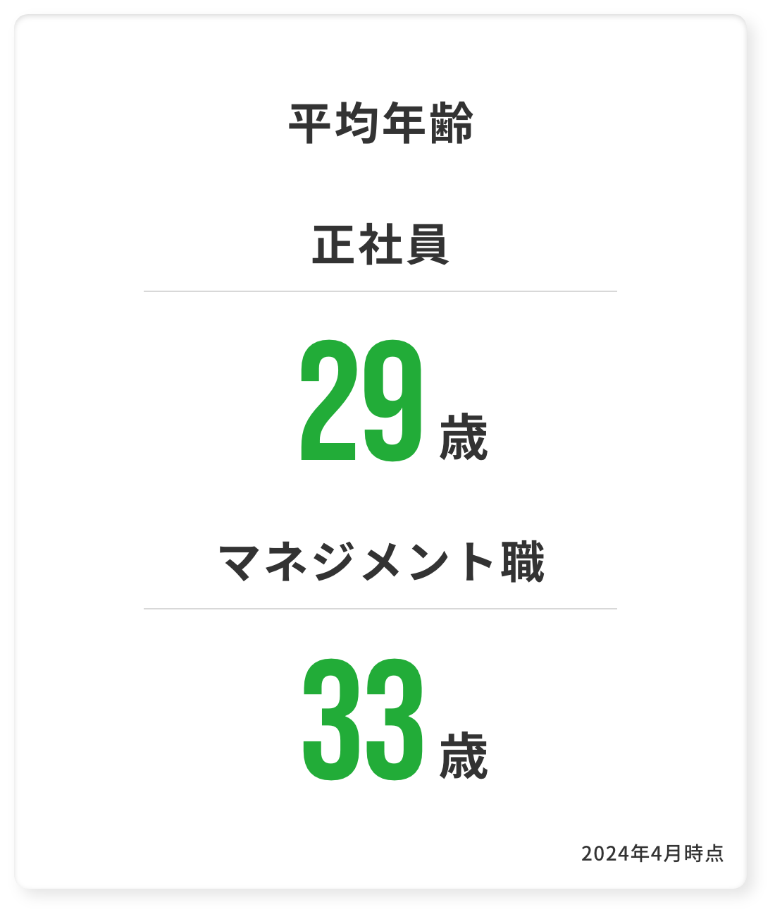 平均年齢 正社員29歳 マネジメント職33歳