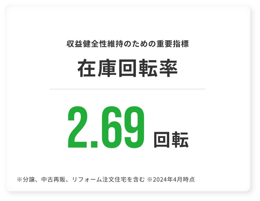 収益健全性維持のための重要指標 在庫回転率 2.69回転