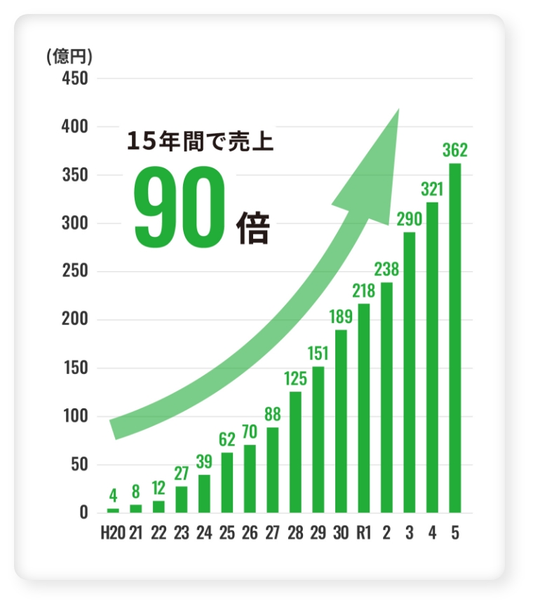 売上高 売上金額362億 15年間で160倍