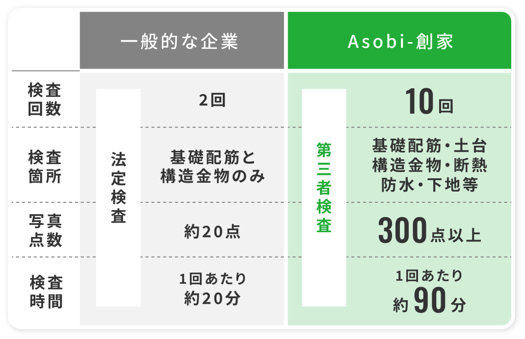 一般的な企業とアソビスミカの検査回数、検査箇所、写真点数、検査時間を比較した表 検査回数 一般的な企業は2回・Asobi創家は10回 検査箇所 一般的な企業は基礎配筋と構造金物のみ Asobi創家は基礎配筋・土台・構造金物・断熱・防水・下地等 写真点検 一般的な企業は2約20点・Asobi創家は300点以上 検査時間 一般的な企業は1回あたり約20分・Asobi創家は1回90分